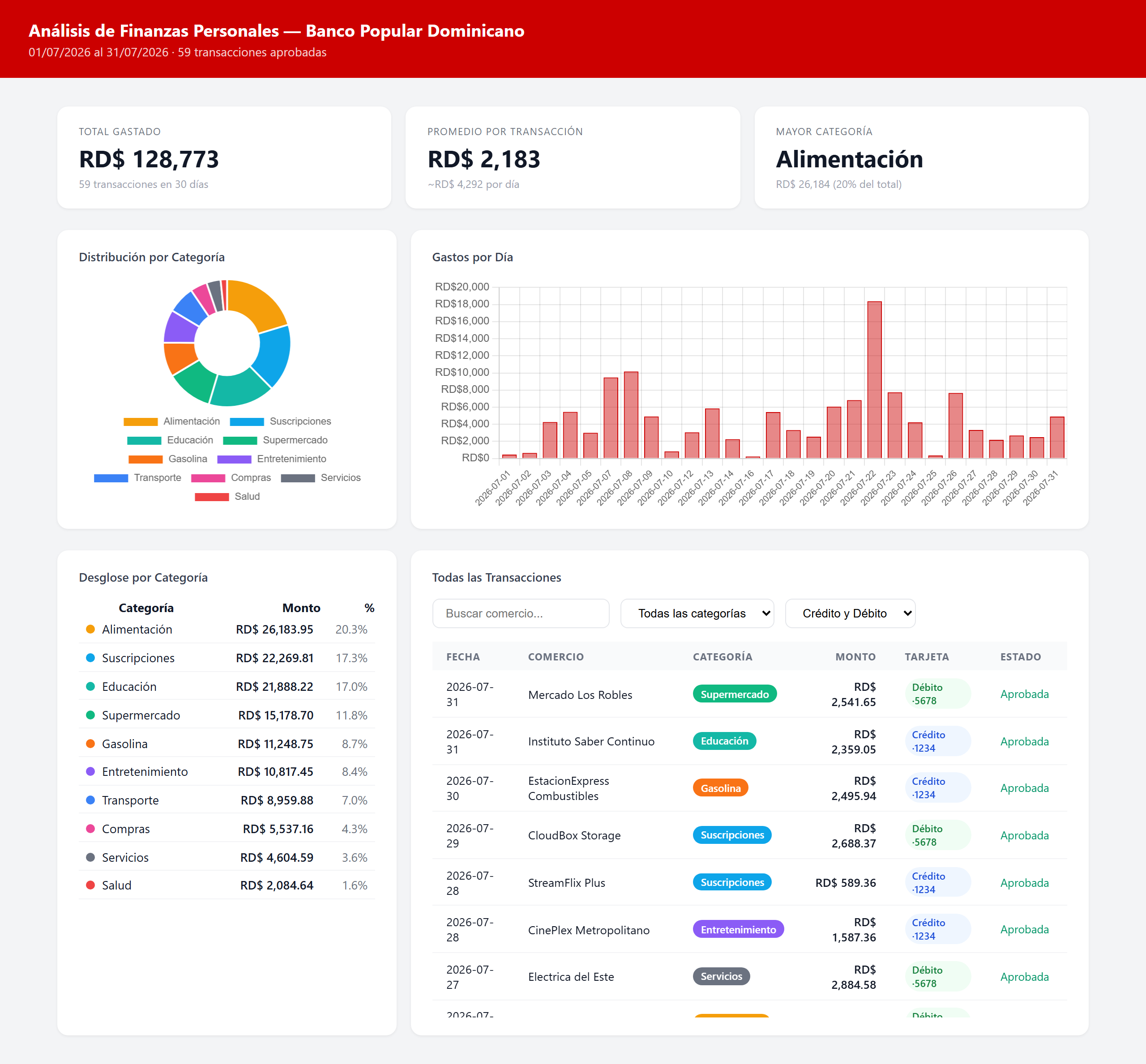 Personal finance dashboard with category breakdown and daily spend chart