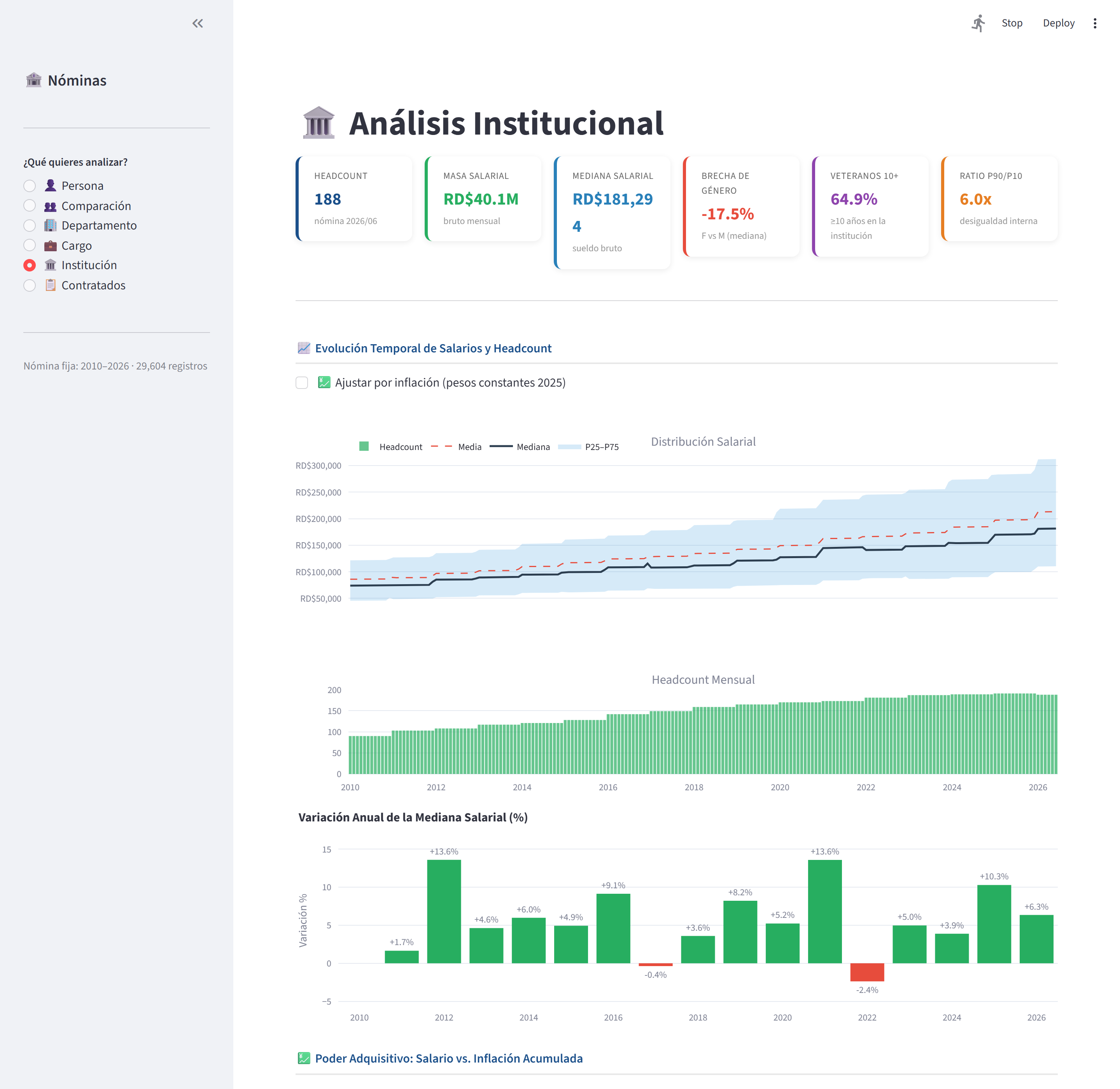 Institutional payroll dashboard with headcount, salary distribution, and gender gap KPIs